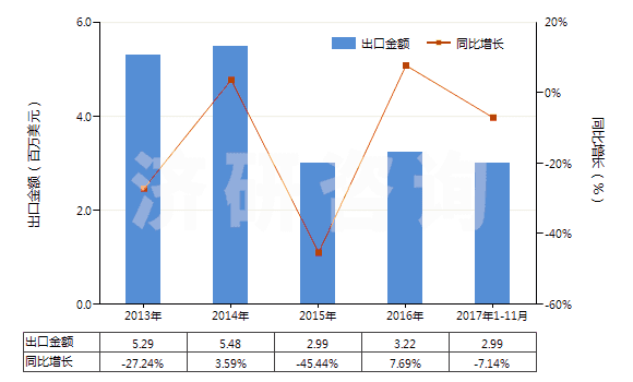 2013-2017年11月中國4-(4'-烷基苯基)-1-(4'-烷基苯基)-2-氟苯(HS29039930)出口總額及增速統(tǒng)計